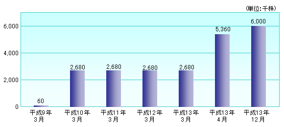 発行済株式数の推移グラフ